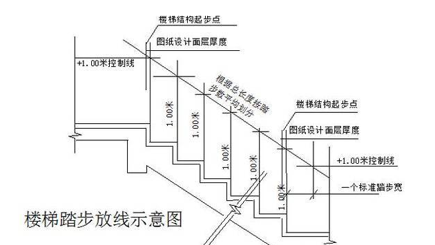 建筑樓梯踏步